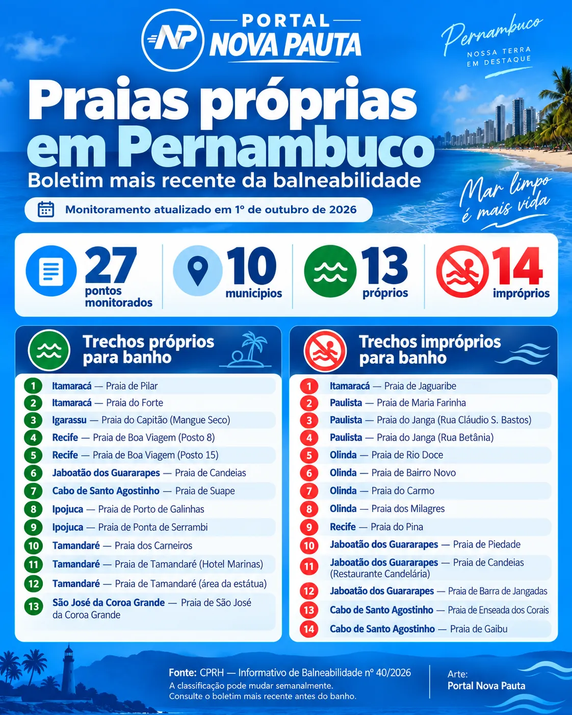 Praias próprias em Pernambuco: infográfico mostra 27 pontos monitorados, com 13 trechos próprios e 14 impróprios para banho no litoral.