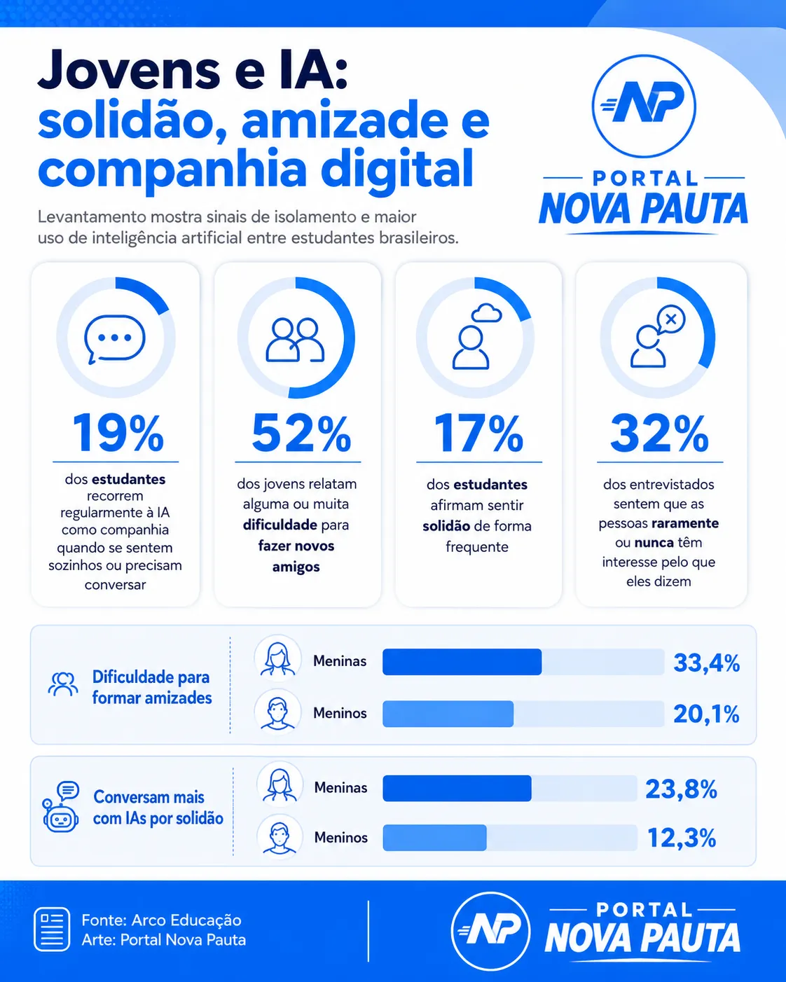 Jovens usam IA em infográfico sobre solidão, amizade e companhia digital entre estudantes brasileiros, com dados da Arco Educação e arte do Portal Nova Pauta.