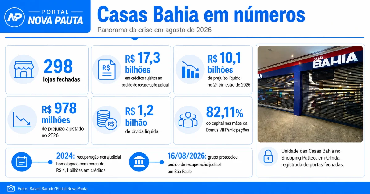 Crise das Casas Bahia em infográfico com lojas fechadas, passivos, prejuízo, dívida líquida e controle acionário