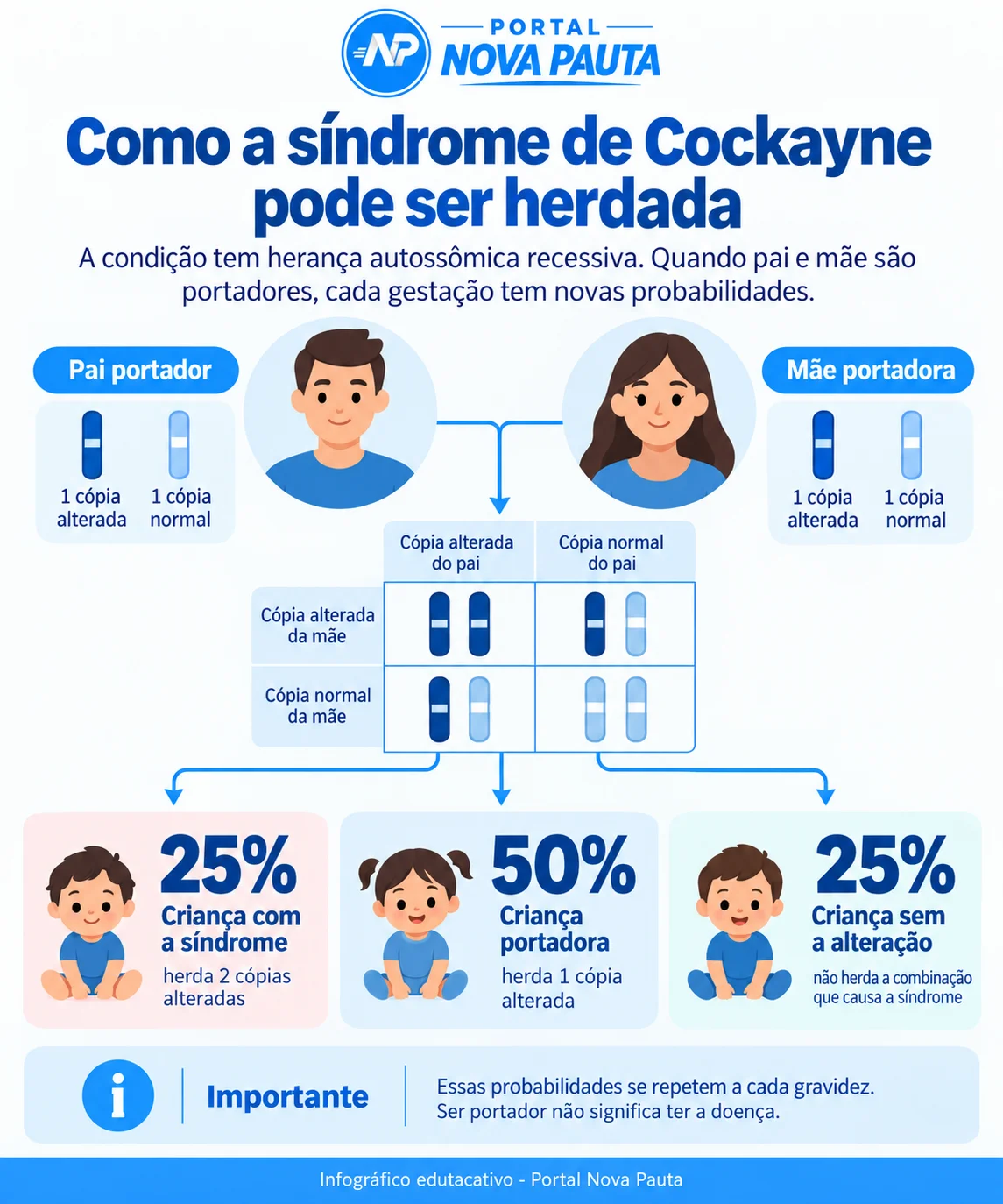 Herança Autossômica recessiva explicada em infográfico