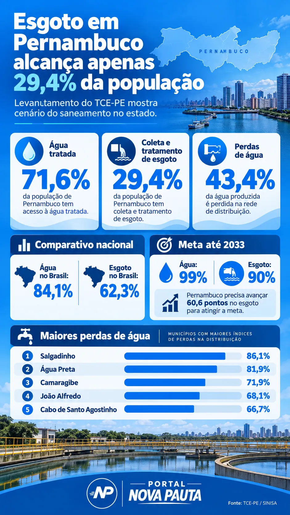 Esgoto em Pernambuco em infográfico com cobertura, perdas de água e metas para 2033